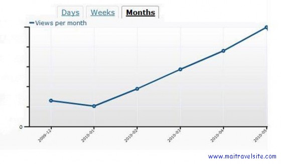 maitravelsite traffic