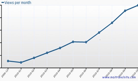 maitravelsite 10 month traffic